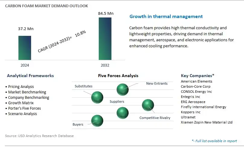 Carbon Foam Industry- Market Size, Share, Trends, Growth Outlook